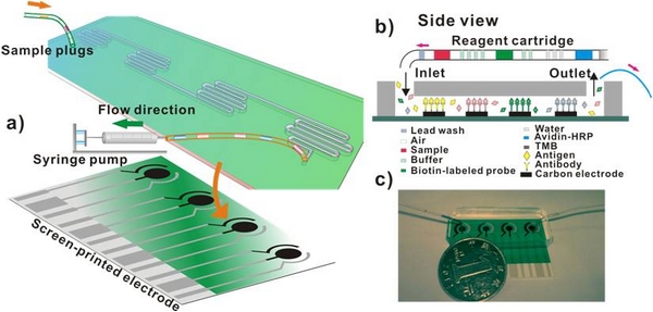 上海应物所智能微型化电化学生物传感器实现一步检测--中国科学院